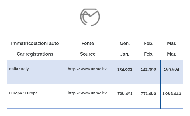 Car registrations in march