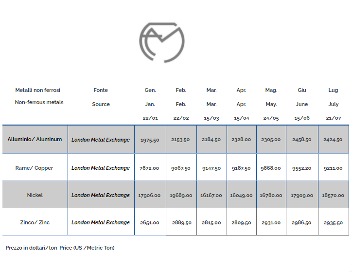 Non-ferrous metals July 2021