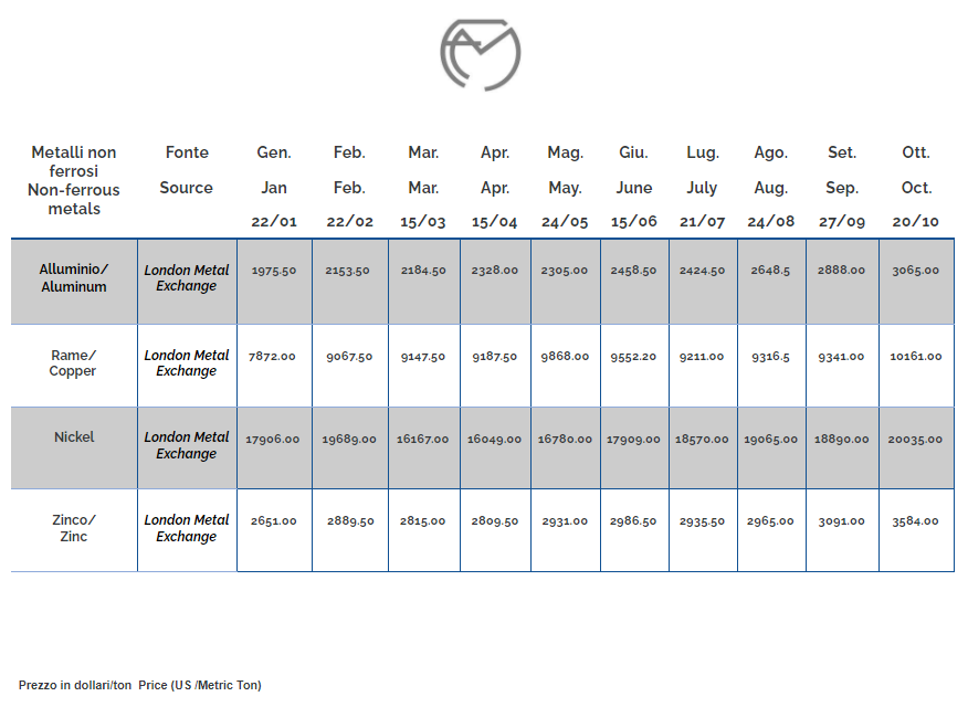 Non ferrous metals
