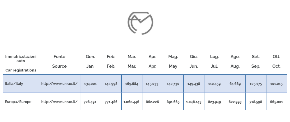 European car registrations october
