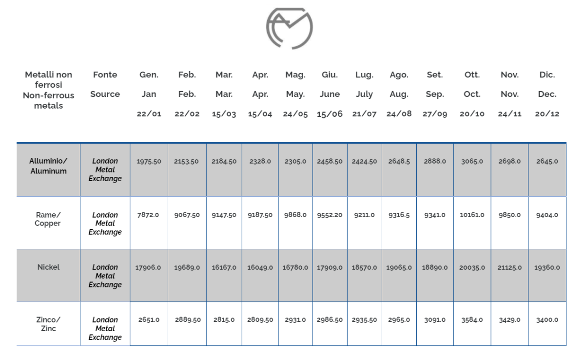 Prices non-ferrous metals in December
